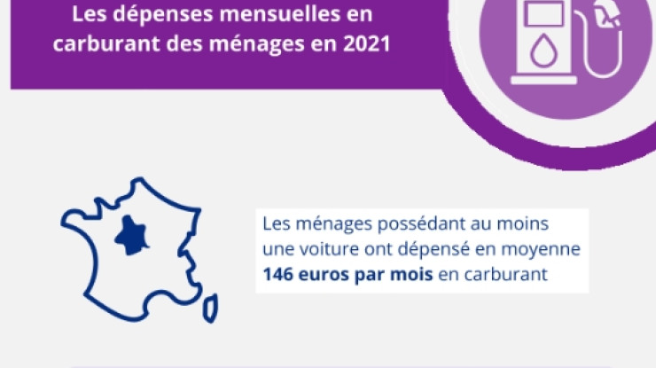 Image présentant au centre gauche une carte de France stylisée avec la région Centre-Val de Loire mise en exergue et une pompe à essence dans le coin supérieur droit. Il est indiqué « Les dépenses mensuelles en carburant des ménages en 2021 : les ménages possédant au moins une voiture ont dépensé en moyenne 146 euros par mois en carburant, 143 euros en France métropolitaine hors Île-de-France ». Crédits : Insee